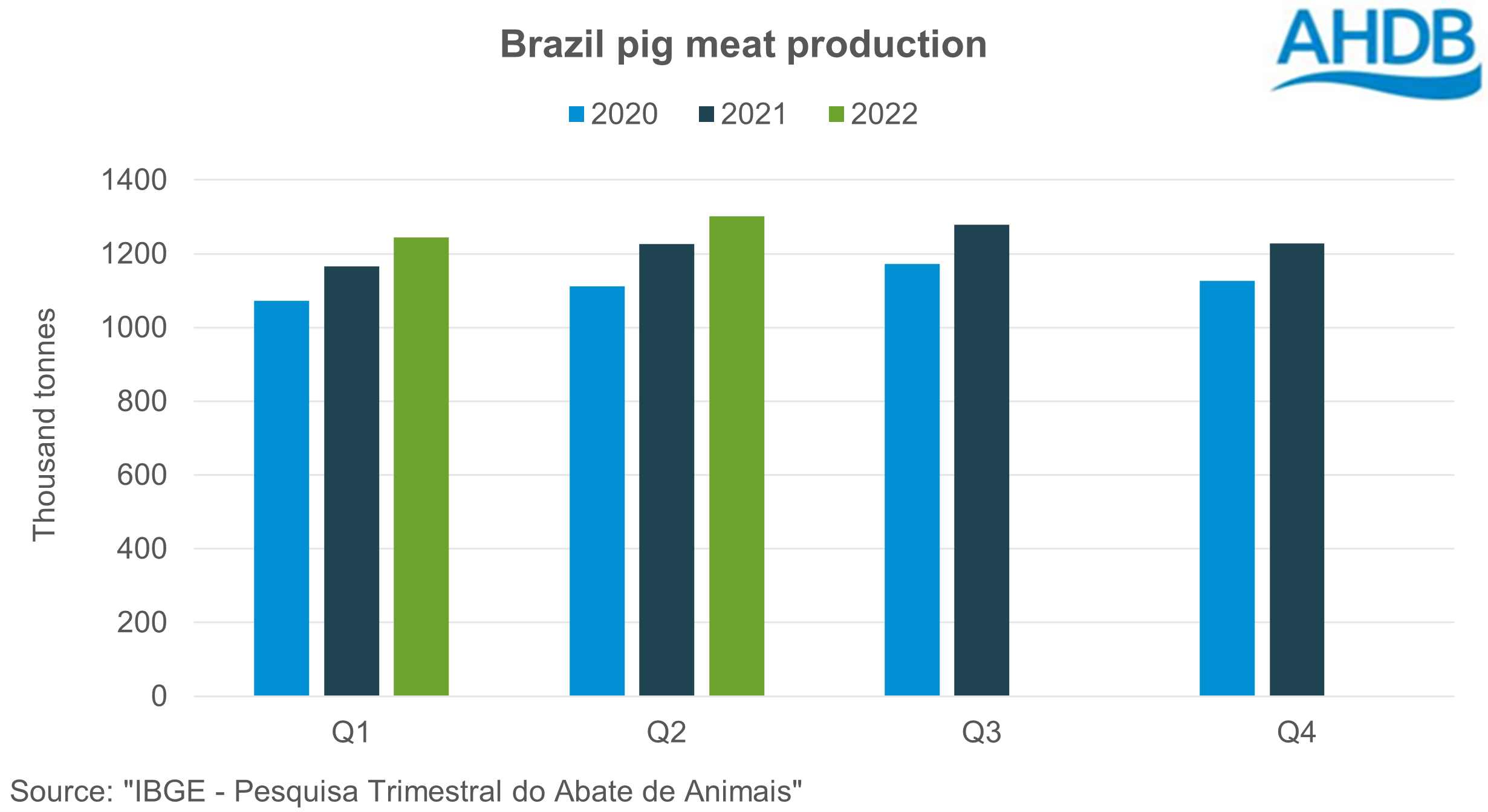 Graph showing quarterly Brazilian pig meat production for Q1 and Q2 2022